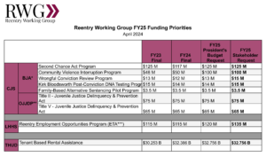 Table of Reentry Working Group FY25 Funding Priorities dated April 2024